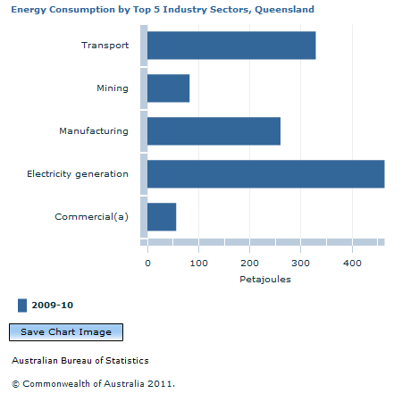 Graph Image for Energy Consumption by Top 5 Industry Sectors, Queensland